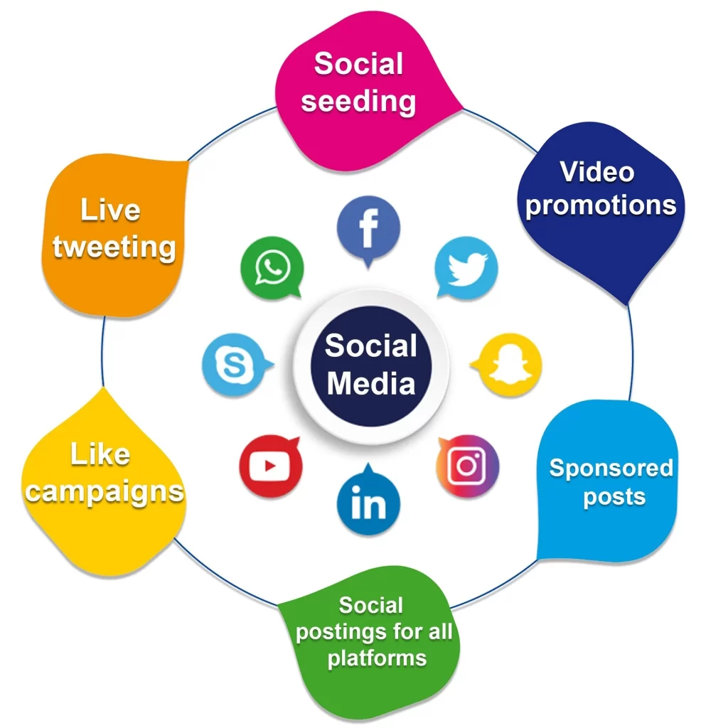 Harnessing the Power of Social Media Marketing: A Comprehensive Guide