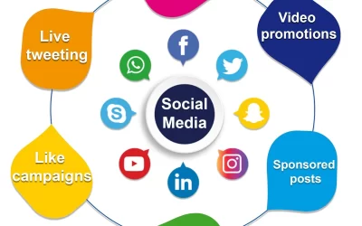 Harnessing the Power of Social Media Marketing: A Comprehensive Guide