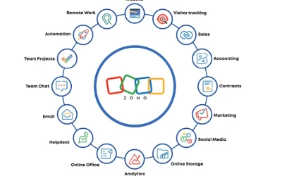 Zoho Workplace Benefits for Business