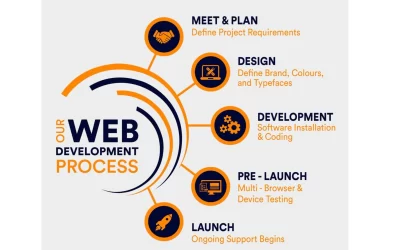 Why Businesses Choose Custom Design